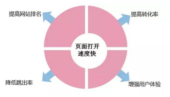 如何做好网站建设 四个利器要知晓